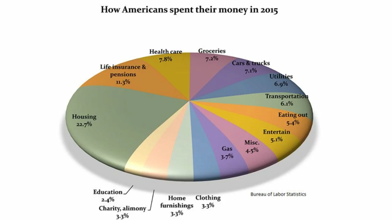 How is money wasted in the American education system?